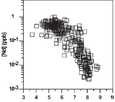 Figure 19: Relation entre la concentration en Nd et le pH des  eaux continentales(Deberdt et al., 2002)