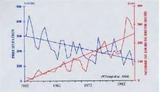 Fig. 1.22: Nombre de jours de brumes sèches et précipitations annuelles (mm) mesurées à la 