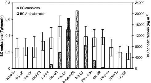 Fig.  2.  Plot  of  corrected  BC  aethalometer  concentrations  and  monthly  mean  biomass  burning  BC  emissions in Senegal