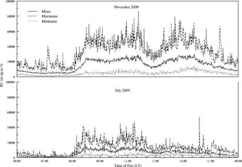 Fig.  4.  Diurnal  profiles  of  the  maximum,  average  and  minimum  aethalometer  measured  BC  concentrations in Dakar for two selected months (hours in local time LT)