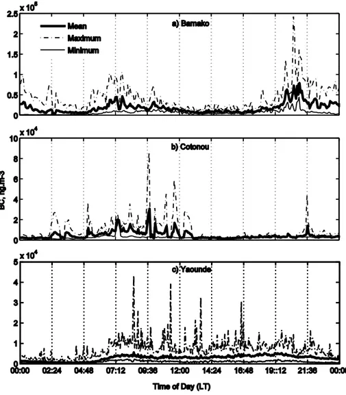 Fig.  5.  Diurnal  profiles  of  the  maximum,  average  and  minimum  Aethalometer  BC  concentration  in  Bamako (April 2008), Cotonou (May 2005) and Yaounde (June 2004) (hours in local time LT)
