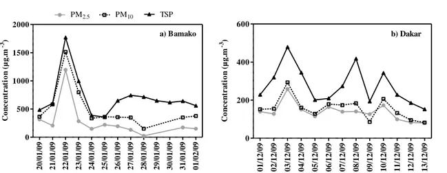 Figure  III.2:  Evolution  journalière  des  concentrations  de  PM 2.5 ,  PM 10   et  de  TSP  mesurées  à  Bamako  et 