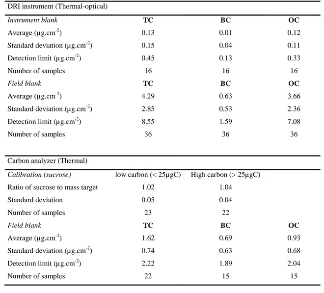 Table 2 shows the detection limits (DL) and the blank values obtained for water-soluble ions 