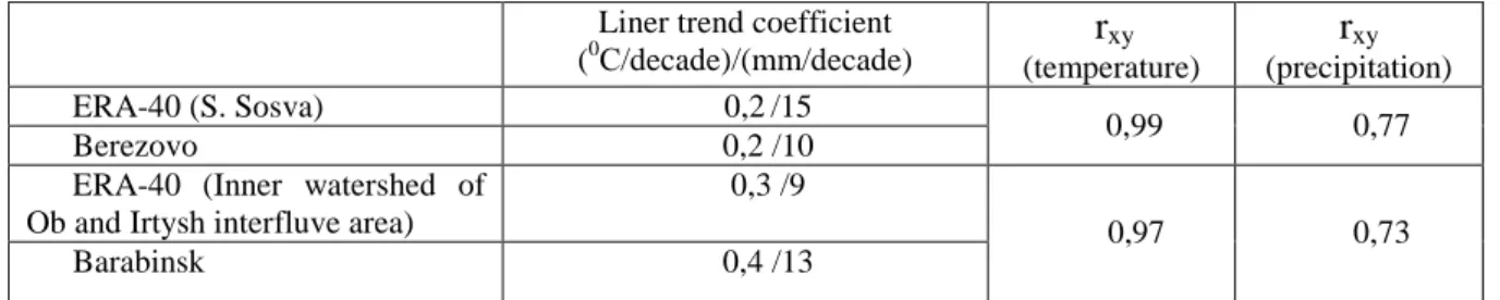 Table  1  –  Liner  trends  coefficients  and  its  correlations  between  ERA-40  and  meteorological  stations data of air temperature and precipitation (1958-2001) 