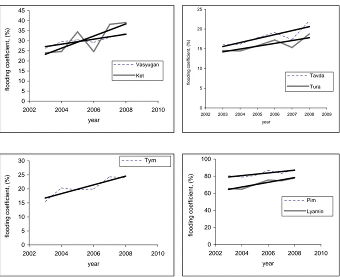 Figure 7 – Interannual inunda tion variability of basins of Vasyugan, Ket, Tavda, Tura, Tym, Pim, 