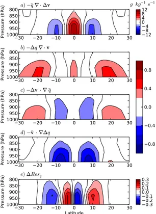 Figure 3.9 – Zonal-mean contributions to the horizontal moisture convergence changes : (a) − q ∇ · ∆v, (b) −∆q ∇ · v, (c) −∆v · ∇ q, (d) −v · ∇ ∆q, and (e) the residual of the decomposition ∆Res q .
