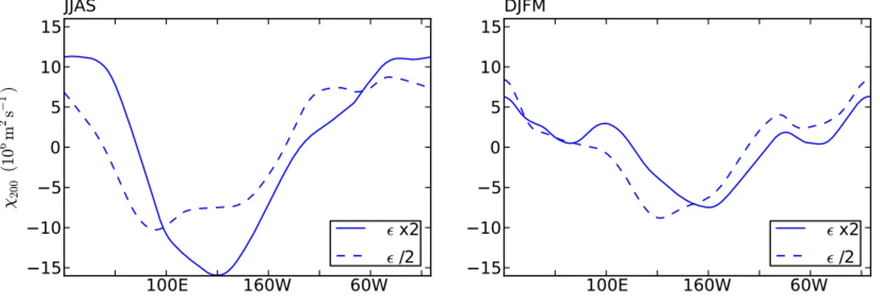 Figure 4.4 – Latitudinally-averaged (30 ◦ S - 30 ◦ N) tropical velocity potential at 200 hPa for ×2 and /2 AMIP experiments.