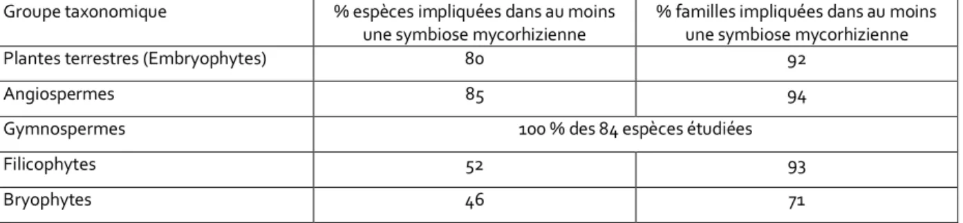 Tableau  1 :  Pourcentages  des  espèces  et  des  familles  de  plantes  terrestres  concernées  par  au  moins  une  association 