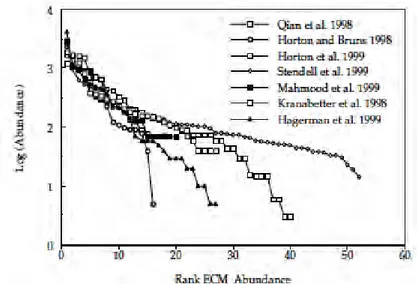 Figure 7 : Distribution de l’abondance des espèces ECM dans différentes études publiées et compilées par Horton et Bruns, 