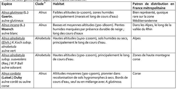 Tableau  4  :  Présentation  des  espèces  françaises  du  genre  Alnus :  nom  d’espèce,  clade,  habitats  colonisés  et  patron  de 