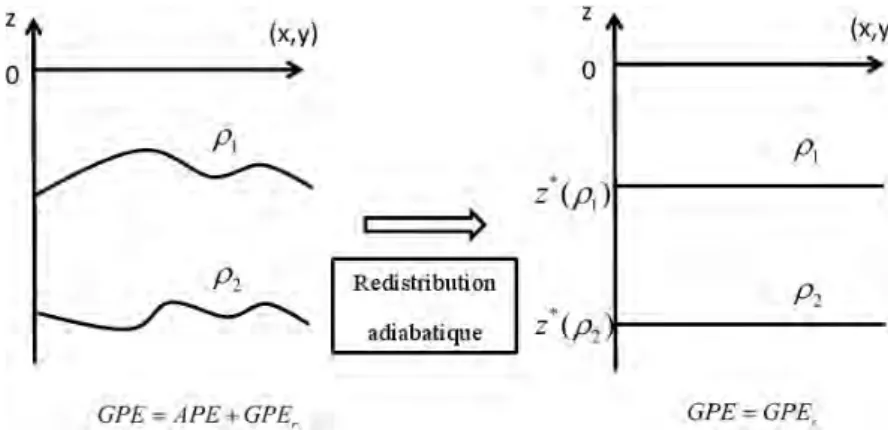 Figure 5  Redistribution adiabatique du uide stratié, d'un état quelconque vers l'état d'énergie potentielle minimum.