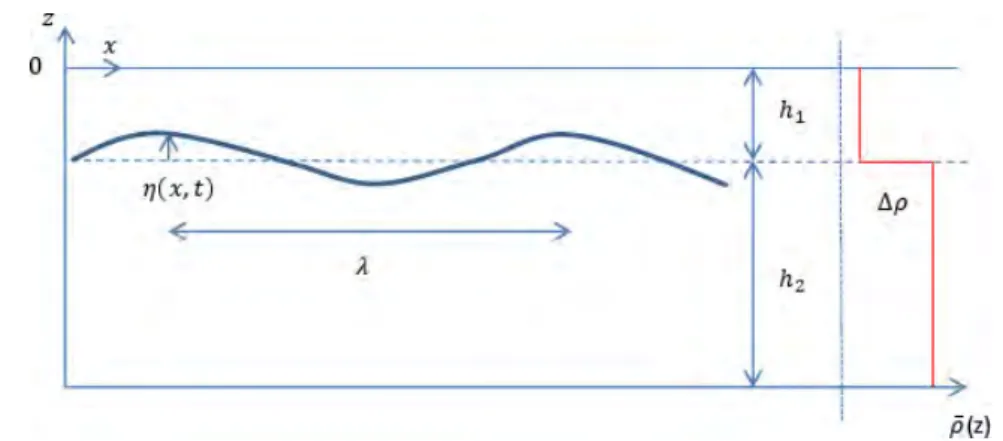 Figure 1.5  Conguration adoptée pour la description d'ondes internes interfaciales Relation de dispersion
