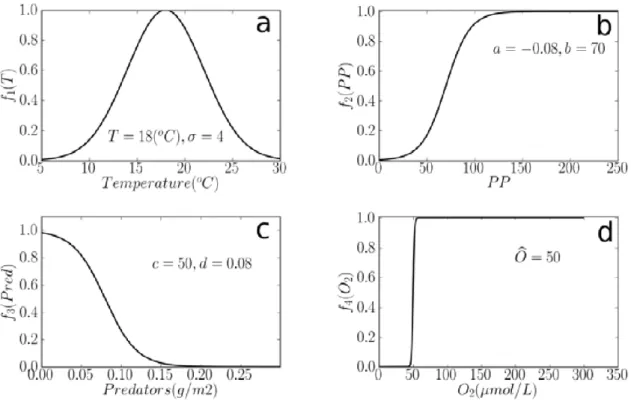 Figure 2.1 : Functional relationships used to define the spawning habitat: functions of temperature (a), prey availability (b), predation (c) and oxygen (d).
