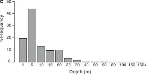 Fig. 1. Proportion de temps passé à chaque profondeur, estimé pour 14 juvéniles dans l’océan Pacifique  Nord central