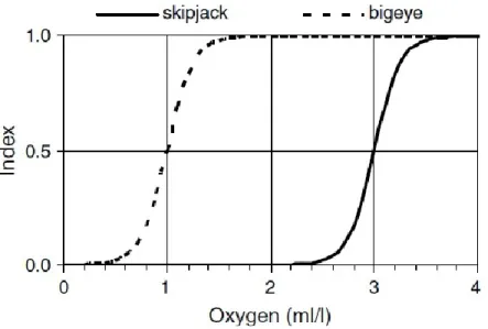 Fig. 5. Exemples d’indices de tolérance en oxygène pour le thon obèse (valeur seuil : 1 ml/ l) et la bonite  (valeur seuil : 3 ml/l)