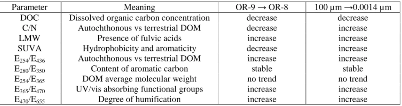 Table 2.4. Compilation of main studied parameters and their evolution in the continuum of the 