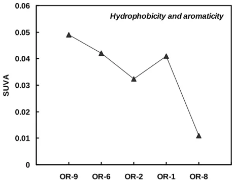 Figure 2.4. SUVA ratios for the fraction 0.22 µm of the samples of Vostochniy stream (OR-9 