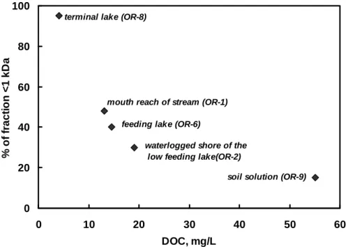 Figure 2.7. Plot the % of &lt; 1 kDa form as a function of DOC in 0.22 µm fraction. 