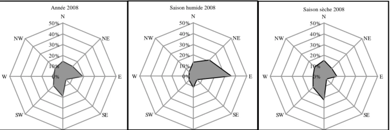 Figure 3: Rose des vents de l'année 2008 pour l'année entière, la saison humide et la saison sèche 