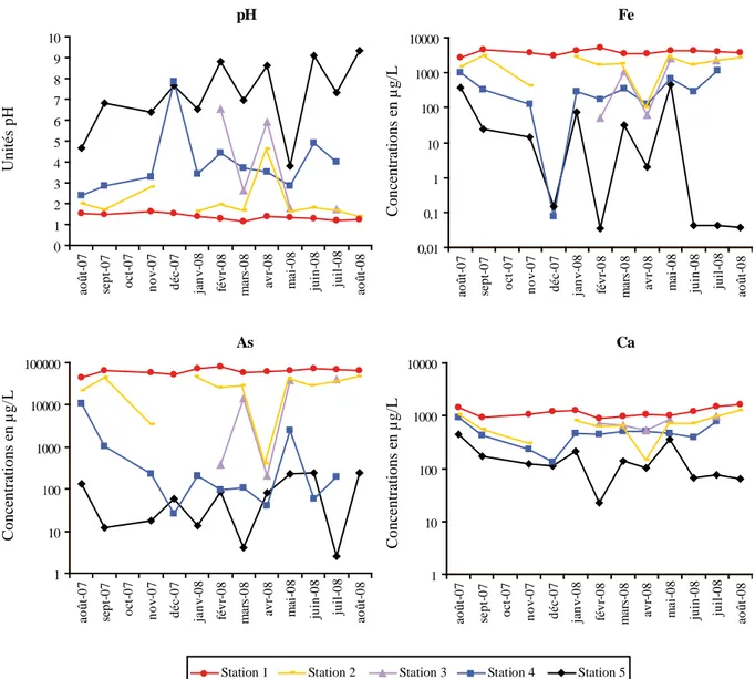 Figure  26:  Variation  saisonnière  du  pH  et  des  concentrations  (en  µg/L)  en  Fe,  Ca  et  As  le  long  du  continuum 