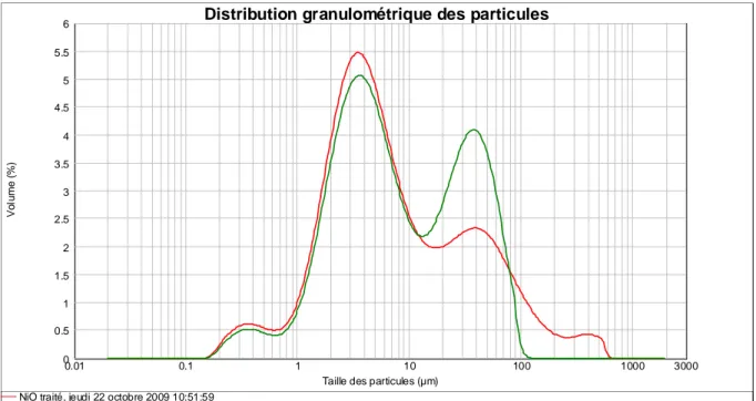 Figure III-6 : Influence de la centrifugation sur la granulométrie de l’oxyde de nickel (oxyde centrifugé et  traité thermiquement en vert, oxyde traité thermiquement en rouge) 