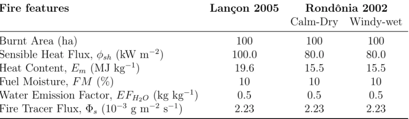 Table 5.1: Fire and fuel characteristics for the considered case studies.