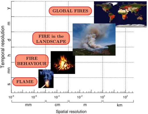 Figure 2.1: Wild-fires are complex events driven by physical and chemical processes op- op-erating on vastly different scales