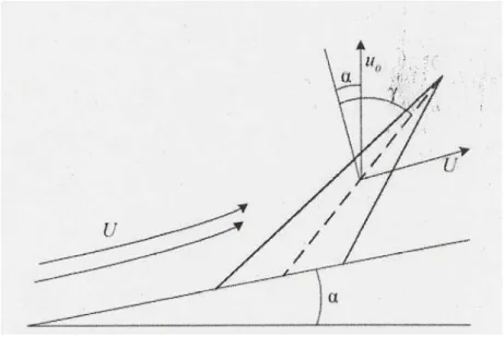 Figure 3.3: Flame profile along the normal direction and simplified schematic of the calculation of the flame tilt angle (Eq