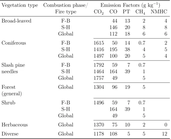 Table 3.4: Emission factors (EF) for different types of vegetation typical of Southern Europe (Miranda, 2004).