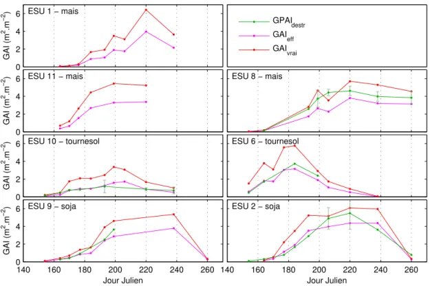 Figure III.3 – Comparaison des dynamiques de surfaces foliaires estimées par mesures directes (GP AI destr ) et indirectes (GAI ef f , et GAI vrai ) pour sept des ESUs réalisés en