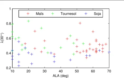 Figure III.7 – Comparaison entre ALA et λ(30°) de Can-Eye pour sept des ESUs réalisés en 2008.