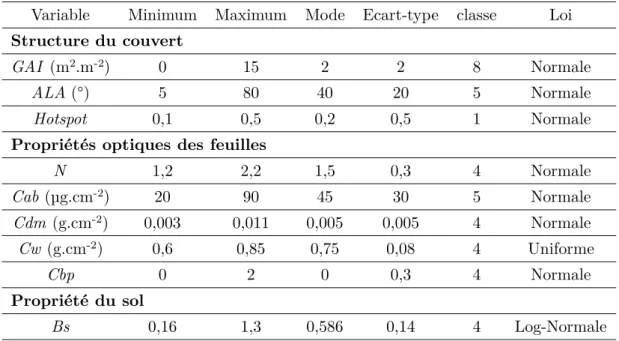 Table IV.1 – Distribution des variables d’entrée du modèle PROSAIL, permettant la création de la base d’apprentissage.