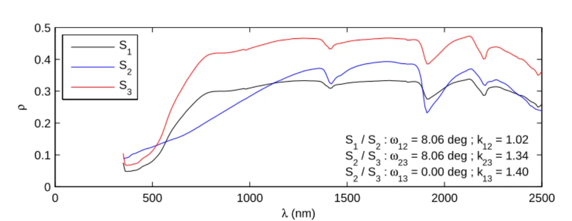 Figure IV.3 – Exemple de calcul des angles spéctraux ω et des coefficients multiplicateurs k pour 3 spectres de sol (S 1 , S 2 et S 3 )