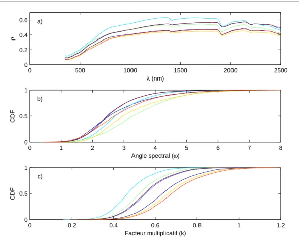 Figure IV.5 – a) Les 7 spectres ISRIC sélectionnés ; b) CDF de ω entre les 7 spectres ISRIC et les 5,8 millions de pixels ; c) CDF du coefficient k.