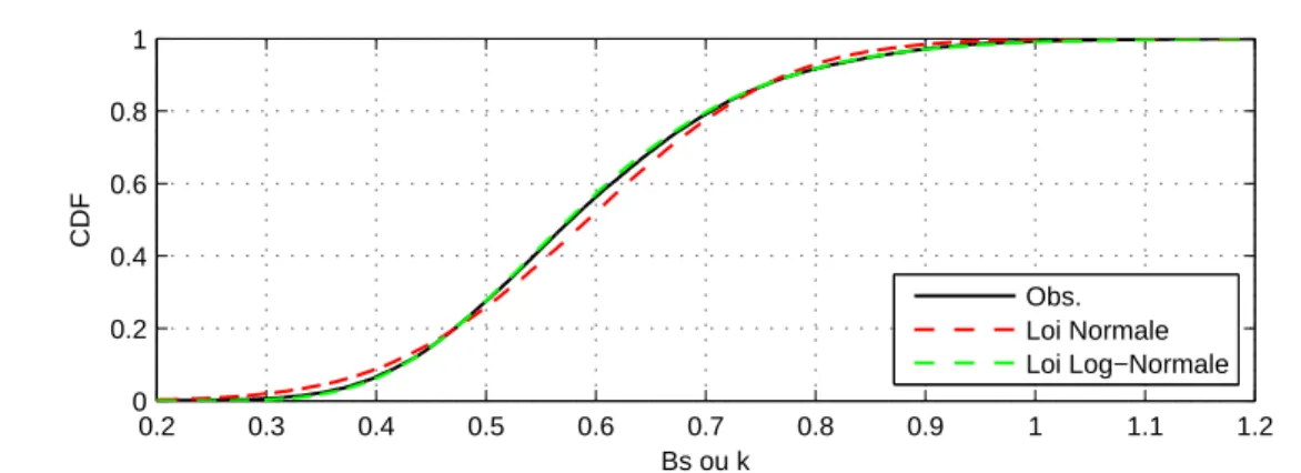 Figure IV.6 – CDF du facteur k (équivalent à Bs) entre les 7 spectres ISRIC (sans distinction) et les 5,8 millions de pixels.