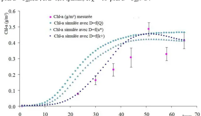 Figure III. 2.. Comparaison des valeurs de Chl-a (g/m 2 ) mesurées  avec les valeurs simulées à  l’aide  des  trois  formulations  du  détachement