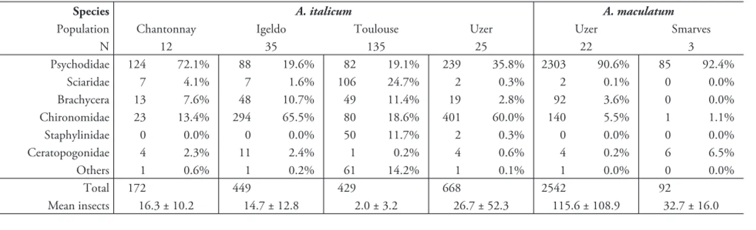 Table 1. Number and percentage of insects from the diﬀ erent families/orders captured in the inﬂ orescences  of  A
