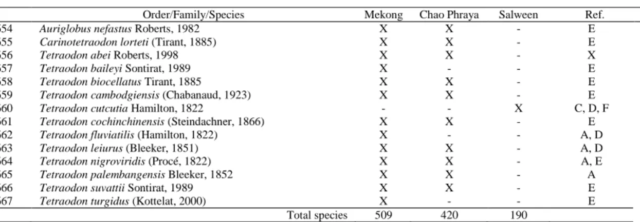 Table 3 Fishes species of Mekong, Chao Phraya and Salween rivers (Continued). 
