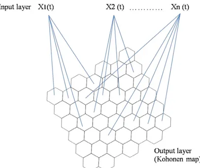Figure  9  Representation  of  the  non-supervised  artificial  neural  network-SOM  (Kohonen, 2001