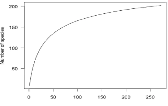 Figure  11.  Rarefaction  curves  plot  by  number  of  species  with  number  of  sampling  sites for the Ping river basin