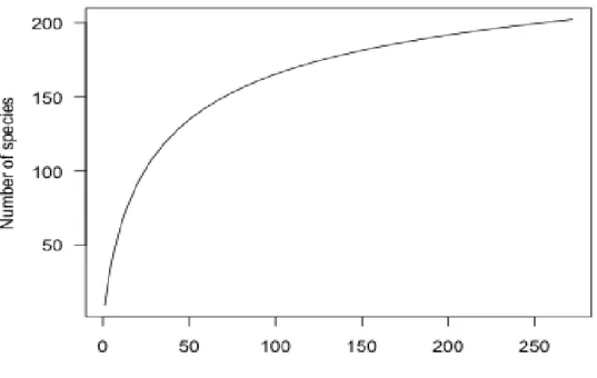 Figure  11.  Rarefaction  curves  plot  by  number  of  species  with  number  of  sampling  sites for the Ping river basin