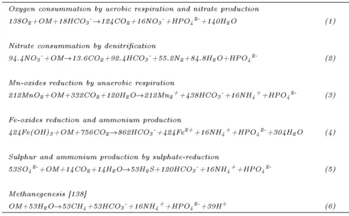 Table 1.3: Organic matter degradation sequence [134, 135] (OM=C 106 H 263 O 110 N 16 P; [137])