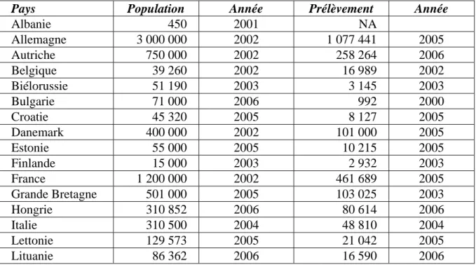 Tableau 2 : Estimation de la population et des prélèvements de chevreuil en Europe (NA : données non disponibles) (EFSA 2004, Burbaitė &amp; Csányi 2009).