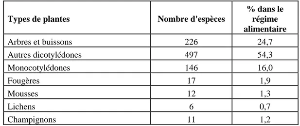 Tableau 3 : Principales catégories des plantes consommées par le chevreuil (d'après Danilkin 1996).