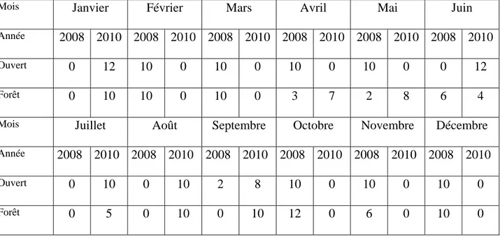 Tableau 6 : Echantillons de fèces collectées en milieu ouvert et en forêt durant les années 2008 et 2010 (décompte mensuel)