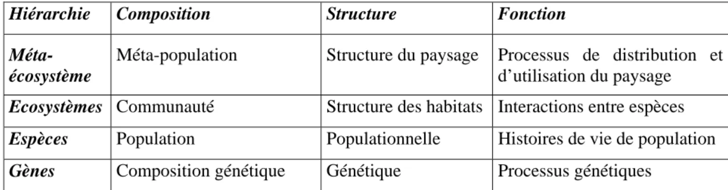 Tableau 1 : niveaux hiérarchiques de la biodiversité (d'après Ro et al. 2008).