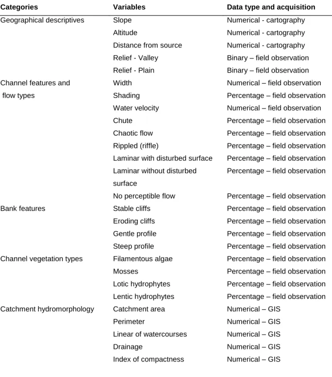 Table  1.  Categories,  names,  data  types  and  methodology  of  acquisition  of  the  27  hydromorphological variables recorded for each sampling site