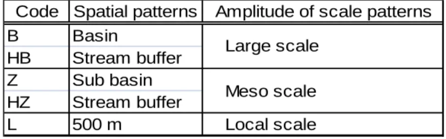 Table 2. Summary of the five spatial scale patterns considered. Correspondence between the  codification, the spatial and the amplitude of scales