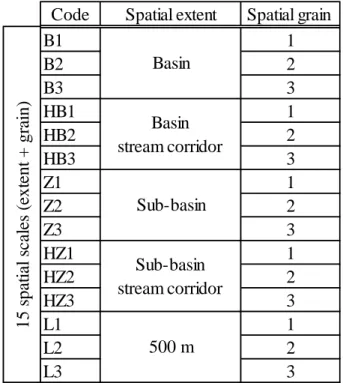 Table  1.  Summary  of  the  fifteen  spatial  scale  patterns  (extent  +  grain).  Correspondence between the  codification,  the spatial and the amplitude of scales