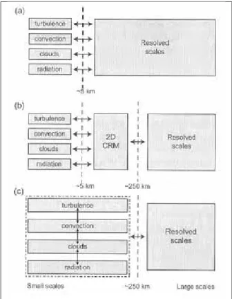 Figure 1.7 – Nouvelles perpectives pour améliorer la représentation des processus nuageux : (a) modèles de résolution de nuages (CRM), (b) superparamétrisation (SP) et (c) paramétrisations  phy-siques interactives communiquant entre elles directement plutô
